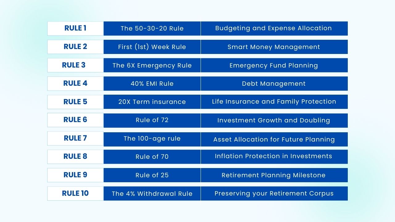 Top 10 Thumb Rules To Elevate Your Financial Status