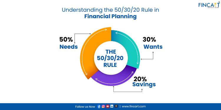 You are currently viewing Understanding the 50/30/20 Rule in Financial Planning