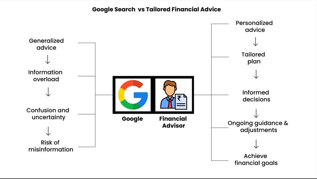 google vs financial advisor